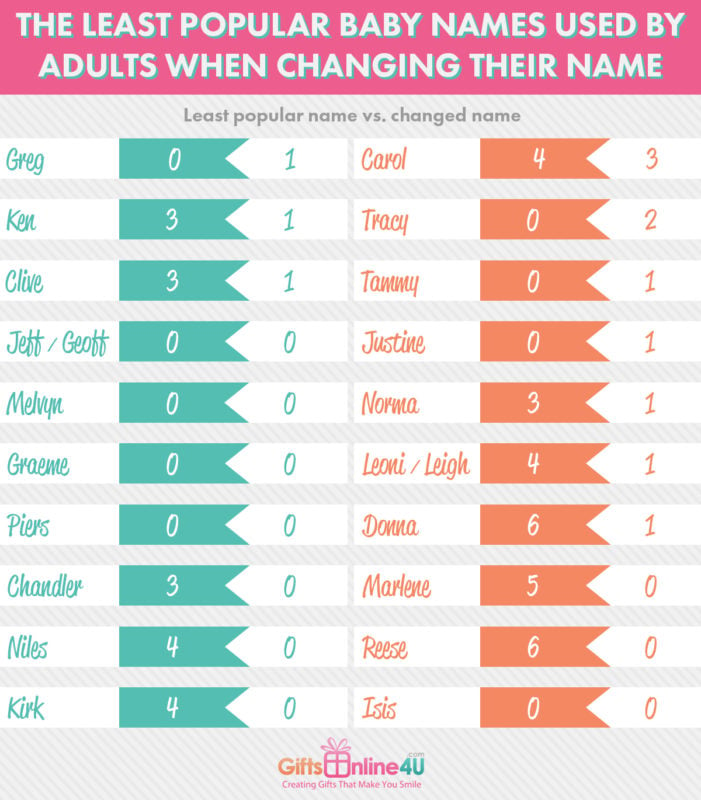 least popular names 1